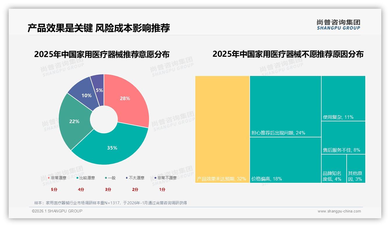 家用医疗器械冬季消费33%占比最高，季节营销窗口期显现——尚普咨询集团年度复盘-2026年1月-家用医疗器械-38
