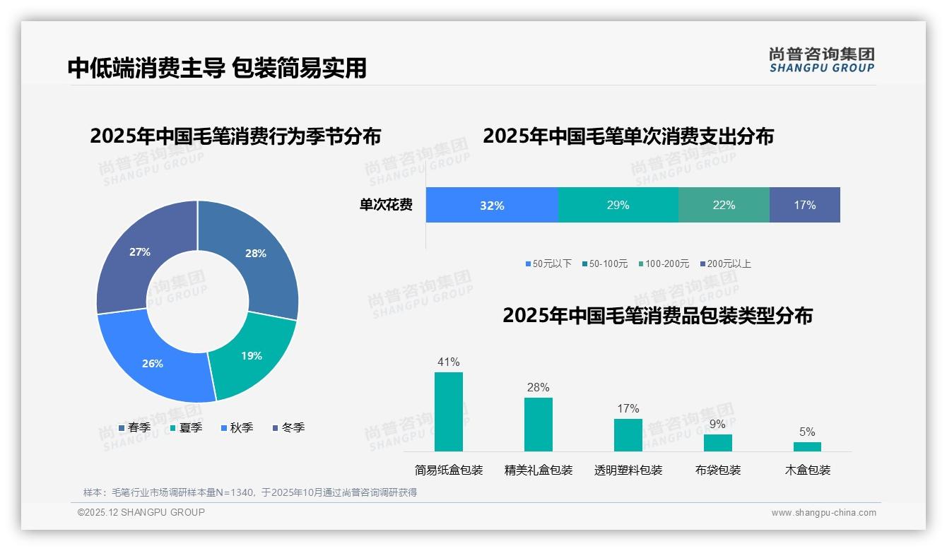 尚普咨询集团毛笔品类年报：价格接受度42%集中20至50元，中低端毛笔仍占主流-2025年12月-毛笔-38