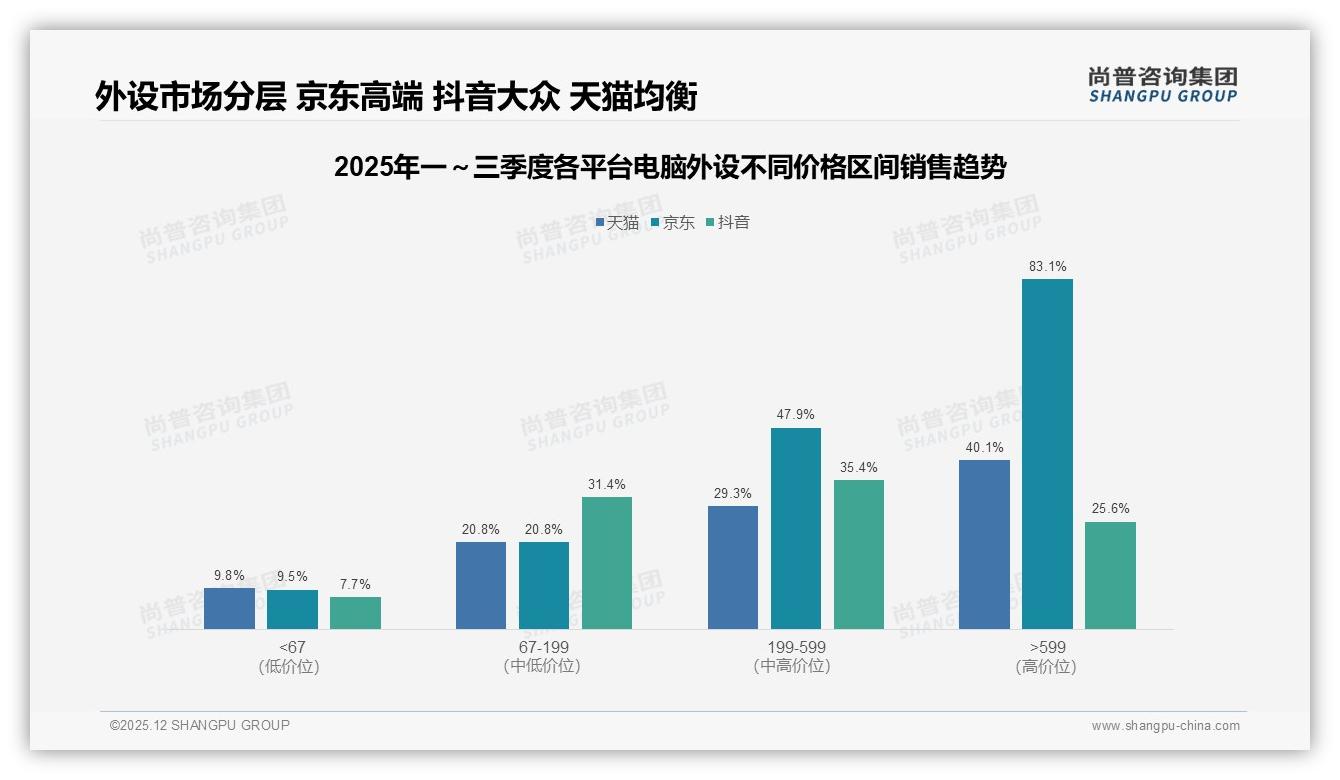 尚普咨询集团电脑外设品类年报：国产占73%进口仅27%，价格战下品牌如何破局-2025年12月-电脑外设-38