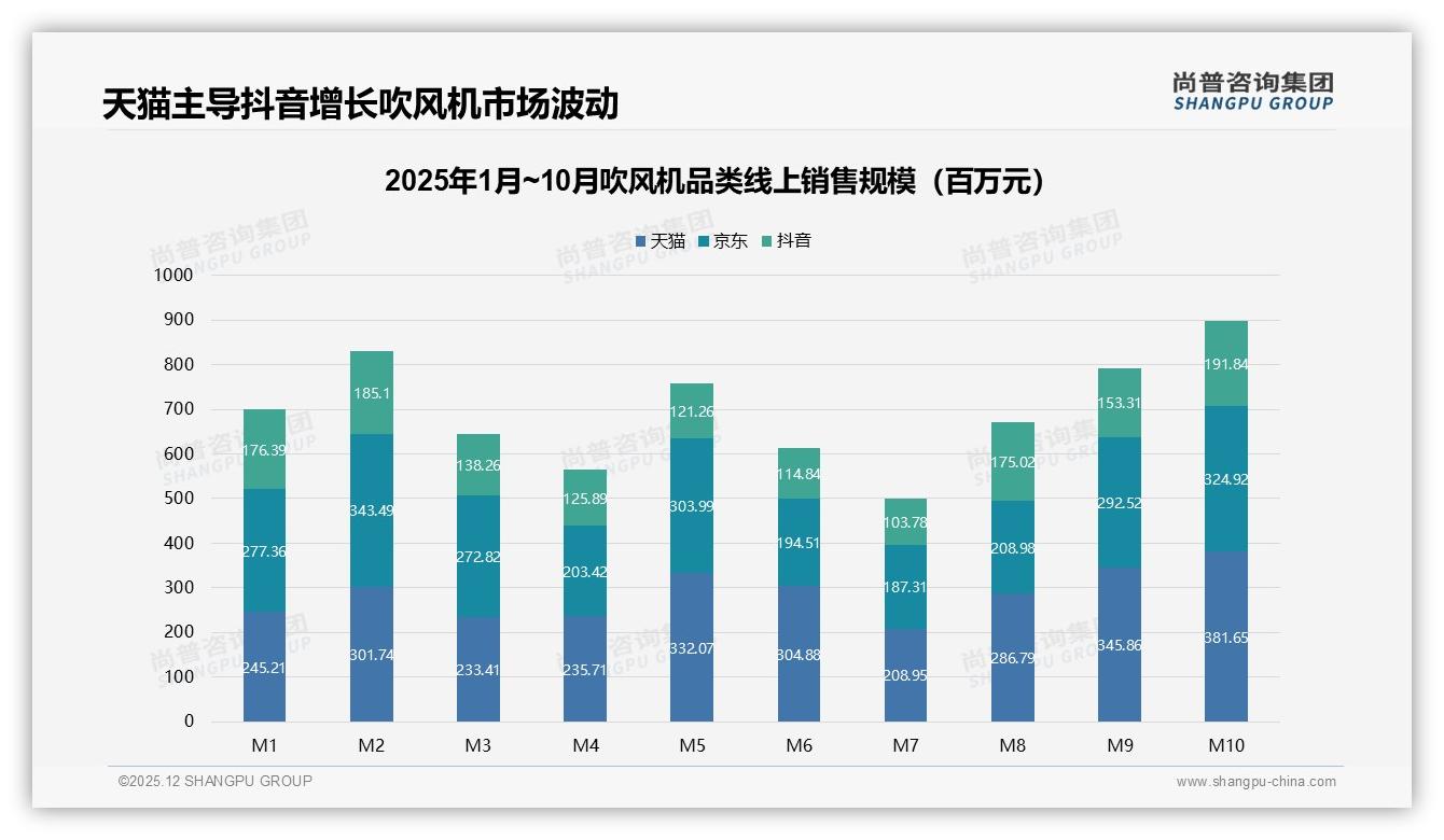 73%消费者受促销驱动，涨价一成后仅47%仍购买——尚普咨询集团年度复盘-2025年12月-吹风机-38