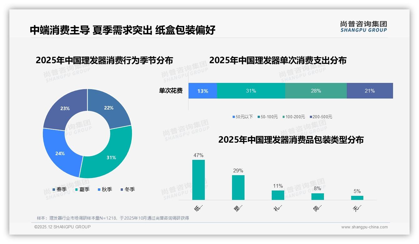 38%亲友口碑推荐主导理发器社交传播，尚普咨询集团专题解读-2025年12月-理发器-38