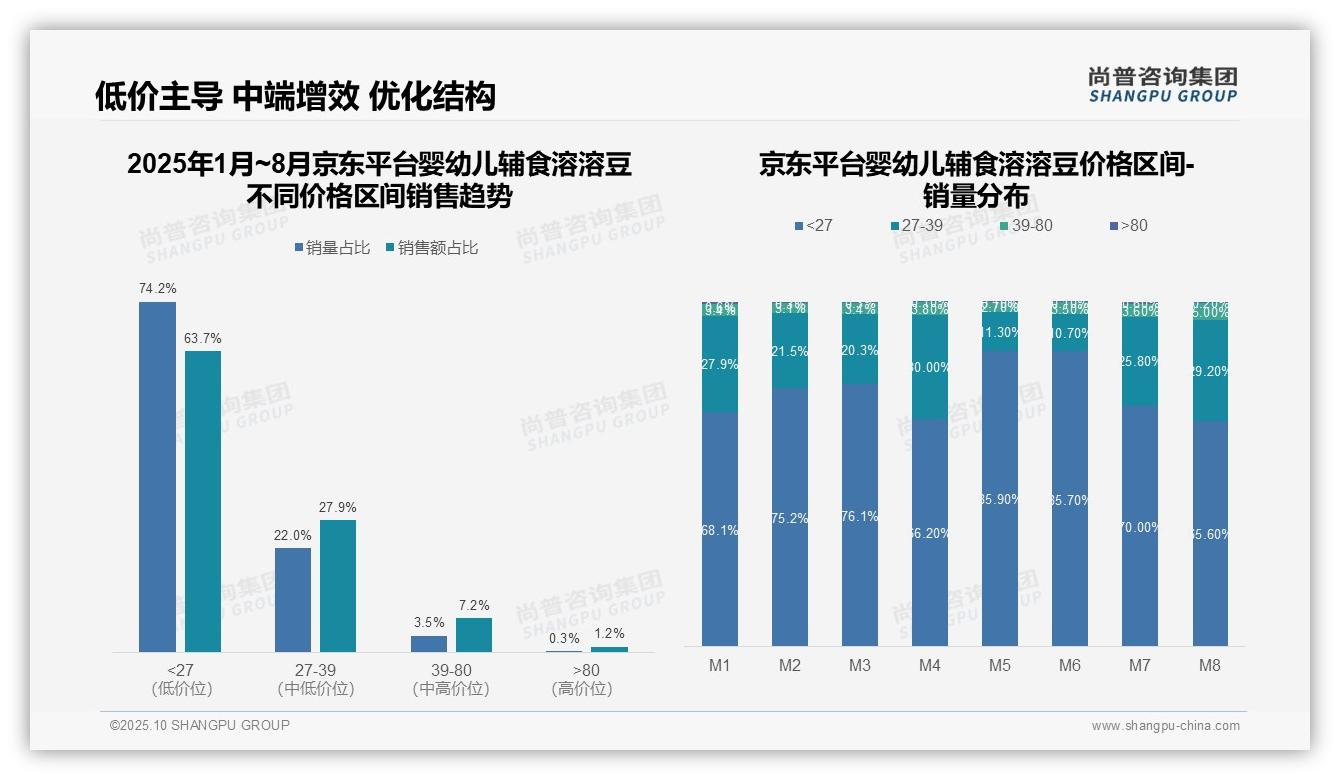 数据说话：尚普咨询集团报告指出低价产品销量占比74.2%-2025年10月-婴幼儿辅食溶溶豆-38
