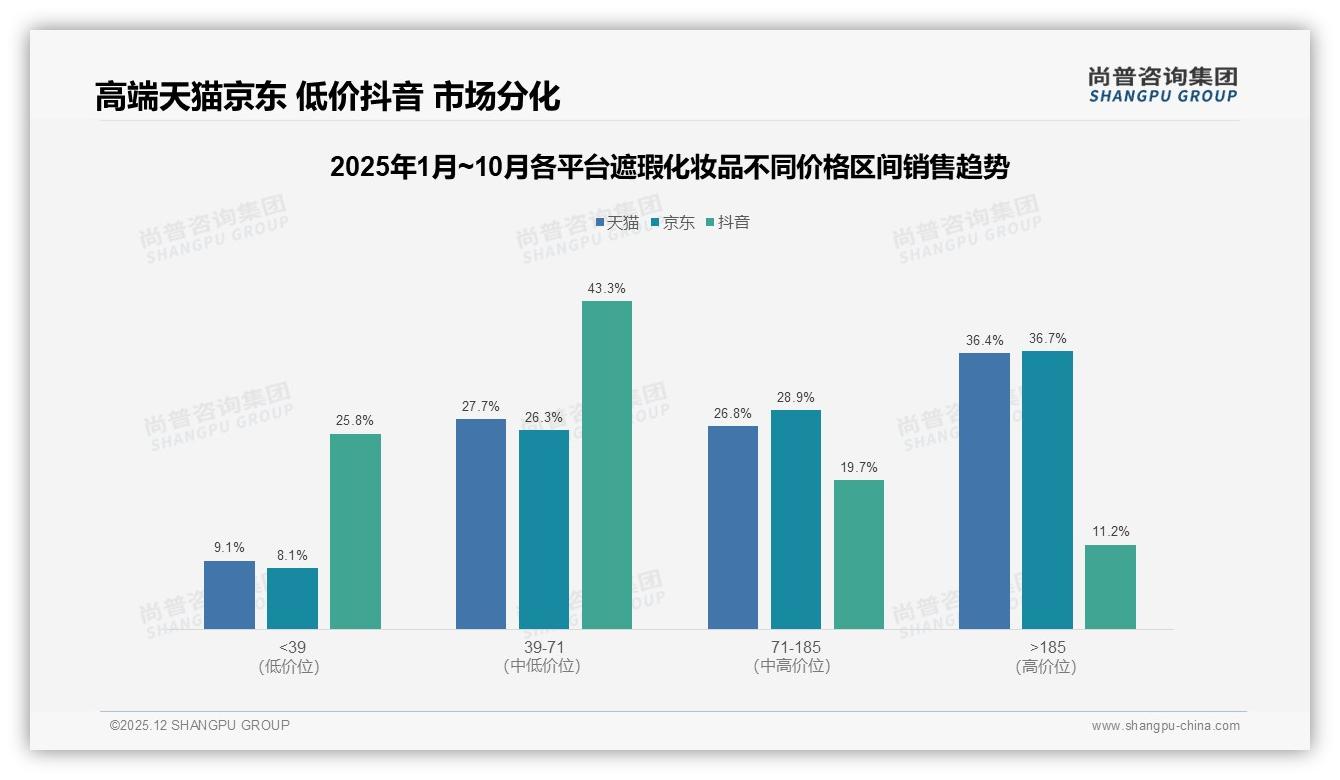 31%季度购买遮瑕化妆品，液体膏状占50%份额——尚普咨询集团报告披露-2025年12月-遮瑕化妆品-38
