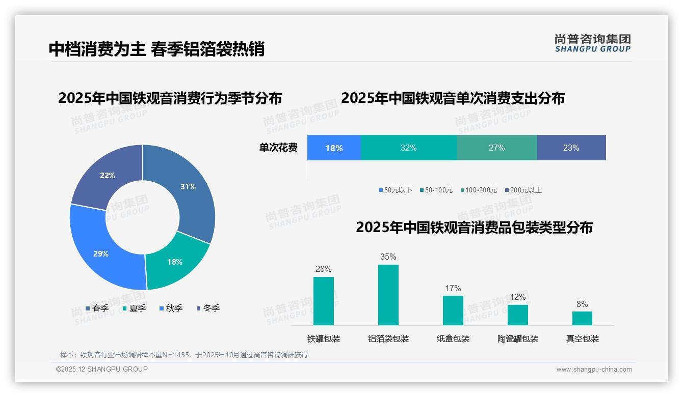 铝箔袋包装35%占比春茶季铁观音保鲜首选——尚普咨询集团行业观察-2025年12月-铁观音-38