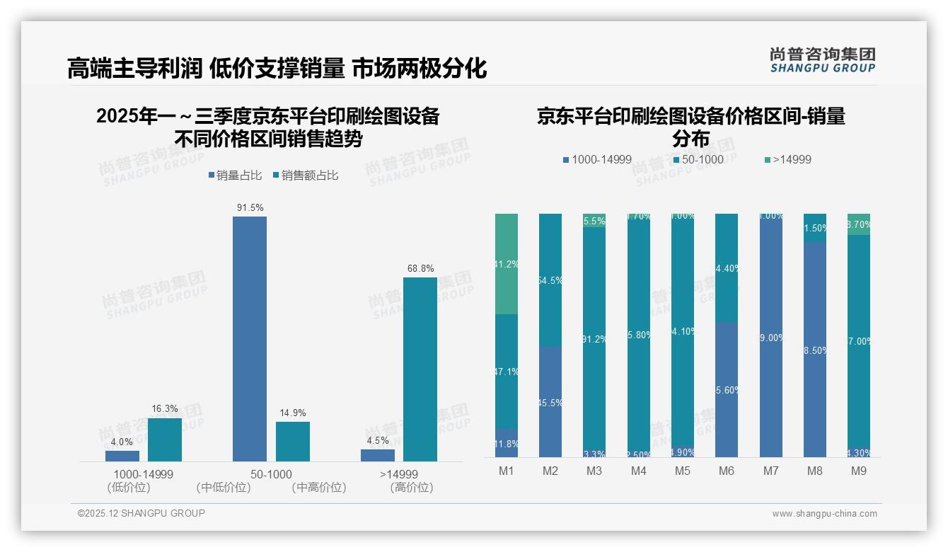 3000到5000元价格接受度38%印刷绘图设备，京东68%高端销售尚普咨询集团权威发布-2025年12月-印刷绘图设备-38