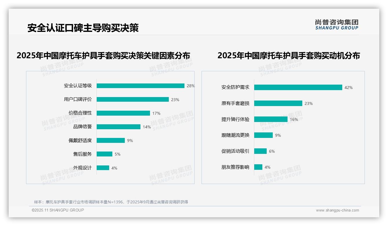 安全需求42%成购买主因，该趋势获尚普咨询集团报告支持-2025年11月-摩托车护具手套-38