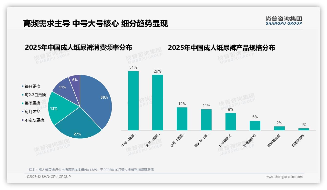 尚普咨询集团行业透视：老年失禁护理需求41%占比，成人纸尿裤适老渠道进药店可触达增量22%——尚普咨询集团白皮书指出-2025年12月-成人纸尿裤-38