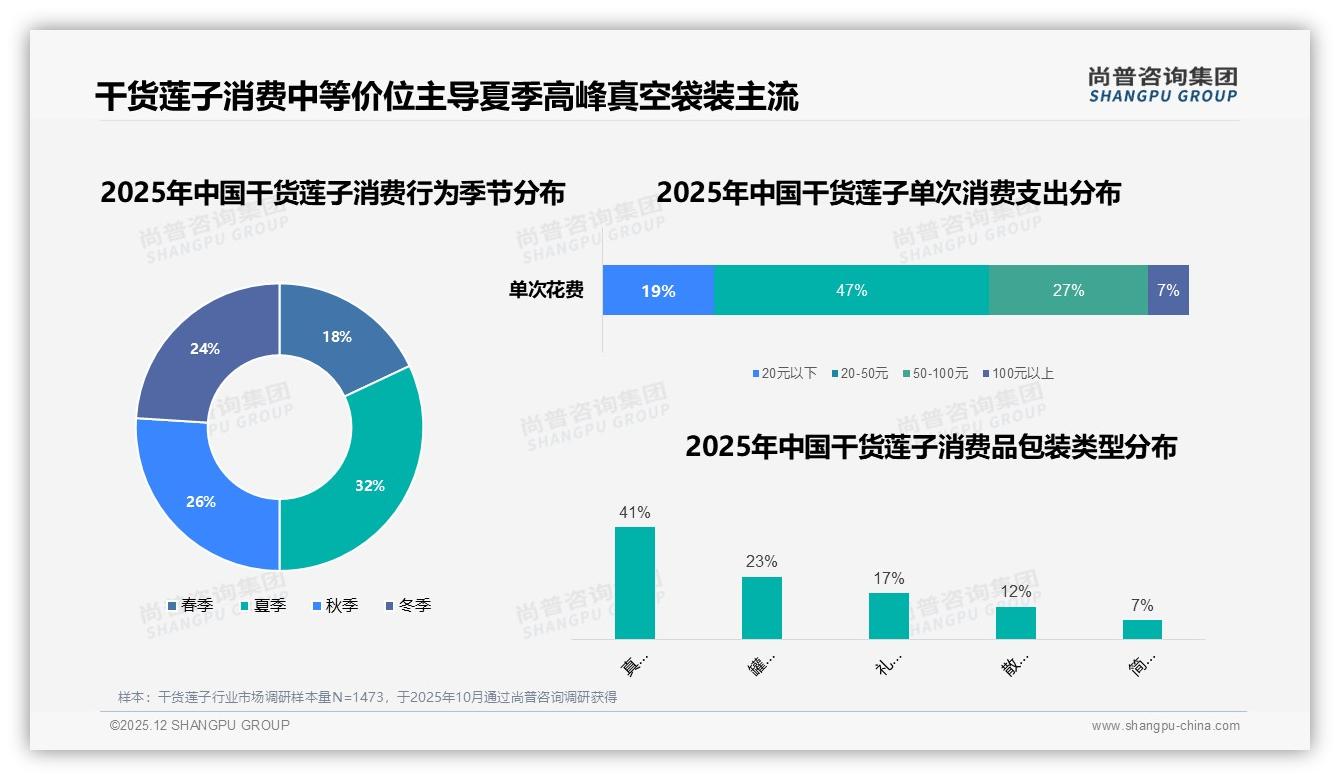 夏季32%消费高峰，干货莲子清热解暑场景待深挖——尚普咨询集团行业观察-2025年12月-干货莲子-38
