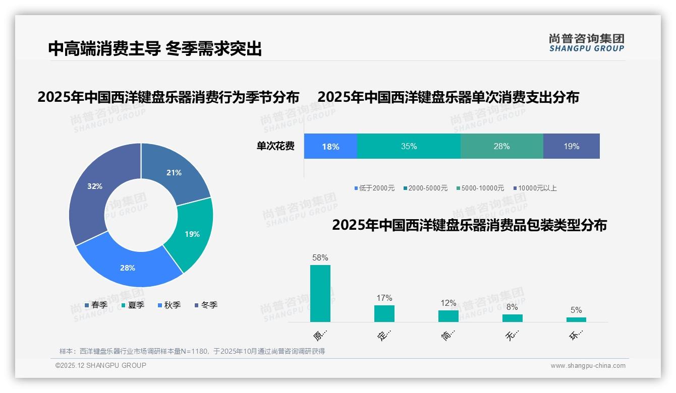 退货体验仅57%满意，西洋键盘乐器电商服务短板待补——尚普咨询集团专题解读-2025年12月-西洋键盘乐器-38