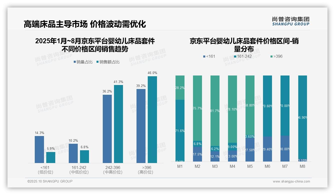 官方数据：尚普咨询集团报告显示高端婴幼儿床品套件贡献87.3%销售额-2025年10月-婴幼儿床品套件-38
