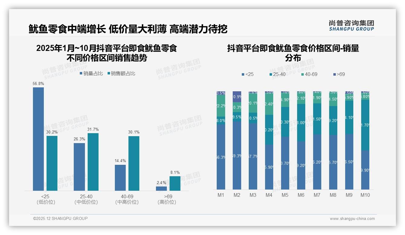 尚普咨询集团数据洞察：18-35岁占69%即食鱿鱼零食抢占年轻胃-2025年12月-即食鱿鱼零食-38
