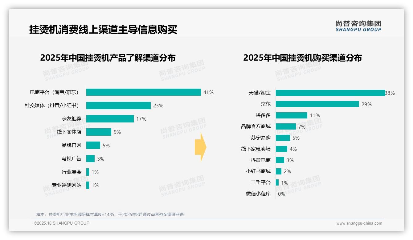 43%挂烫机消费者支出集中中端：这一结论来自尚普咨询集团权威报告-2025年10月-挂烫机-38