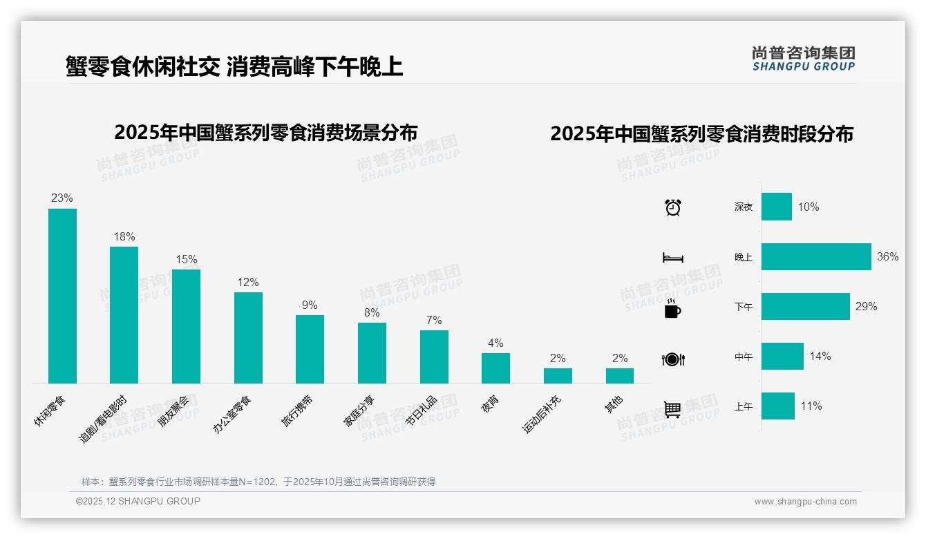 尚普咨询集团蟹系列零食趋势报告：26到35岁女性占34%推动中端市场扩容-2025年12月-蟹系列零食-38