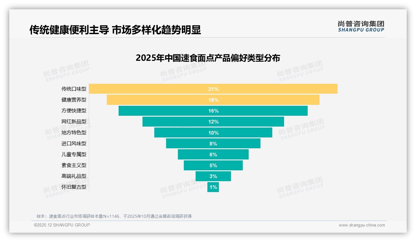 尚普咨询集团速食面点品类年报：冬季消费占比30%速食面点迎全年高峰，暖身囤货营销正当时-2025年12月-速食面点-38