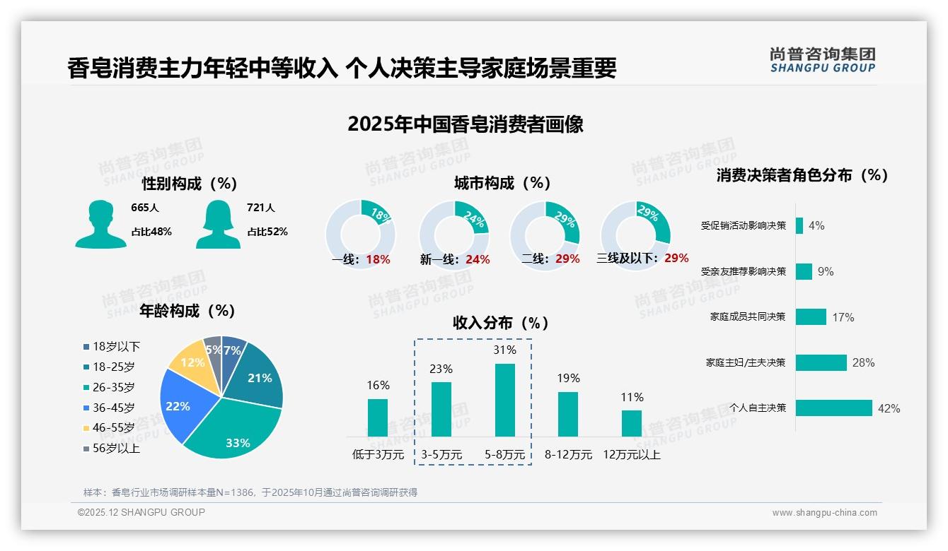 香皂国产品牌占比73%主导市场，31%家庭场景激活增量——尚普咨询集团行业观察-2025年12月-香皂-38