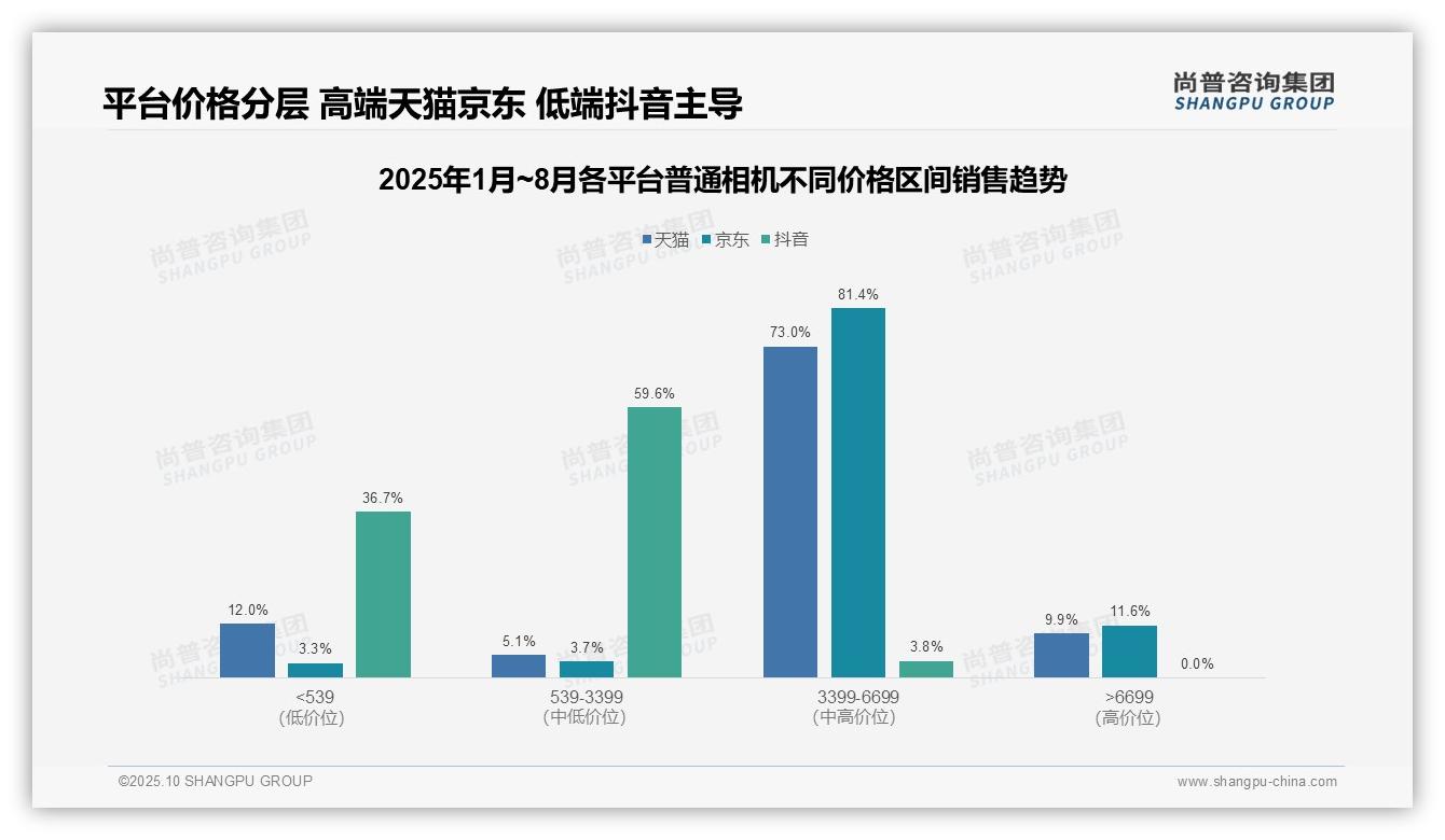 尚普咨询集团证实：抖音低端相机销售额占比36.7%-2025年10月-普通相机-38