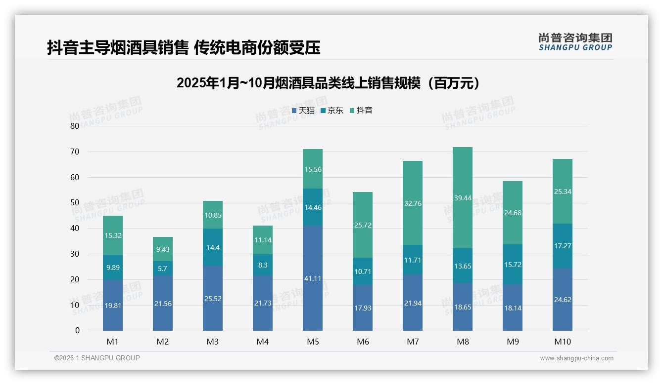 尚普咨询集团权威发布：烟酒具68%男性消费者撬动4.17亿线上红利-2026年1月-烟酒具-38