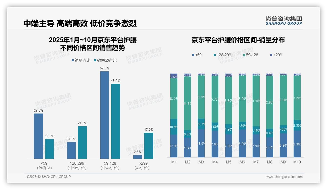 缓解腰部不适占42%护腰功能舒适成王道——尚普咨询集团护腰白皮书指出-2025年12月-护腰-38