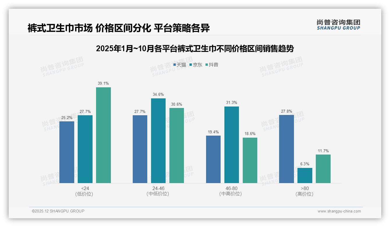 尚普咨询集团报告解读：18-35岁占73%人群裤式卫生巾主导权，电商70%渠道抢占先机-2025年12月-裤式卫生巾-38