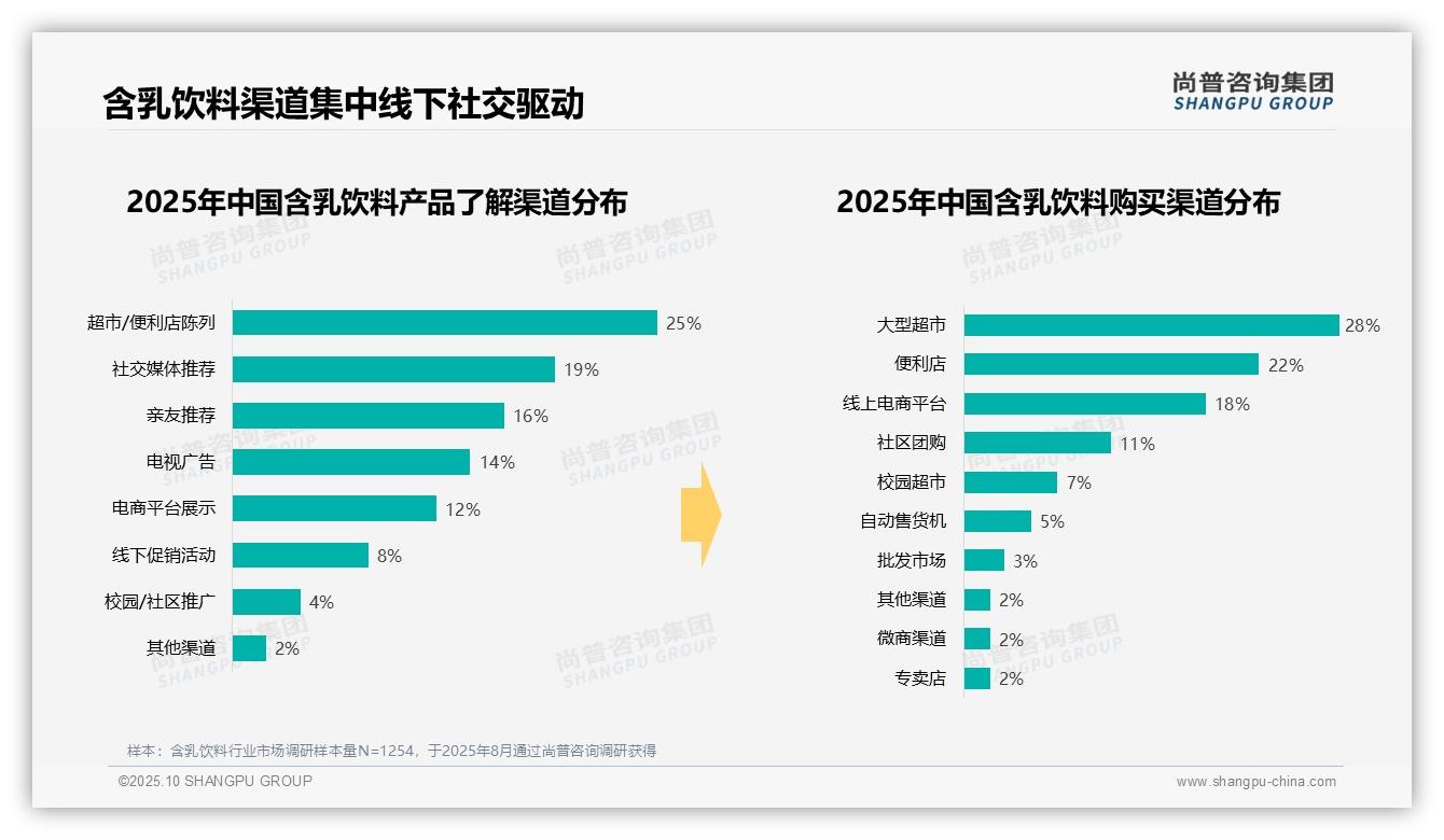 一文读懂41%单次消费支出在5-10元：尚普咨询集团报告精编-2025年10月-含乳饮料-38