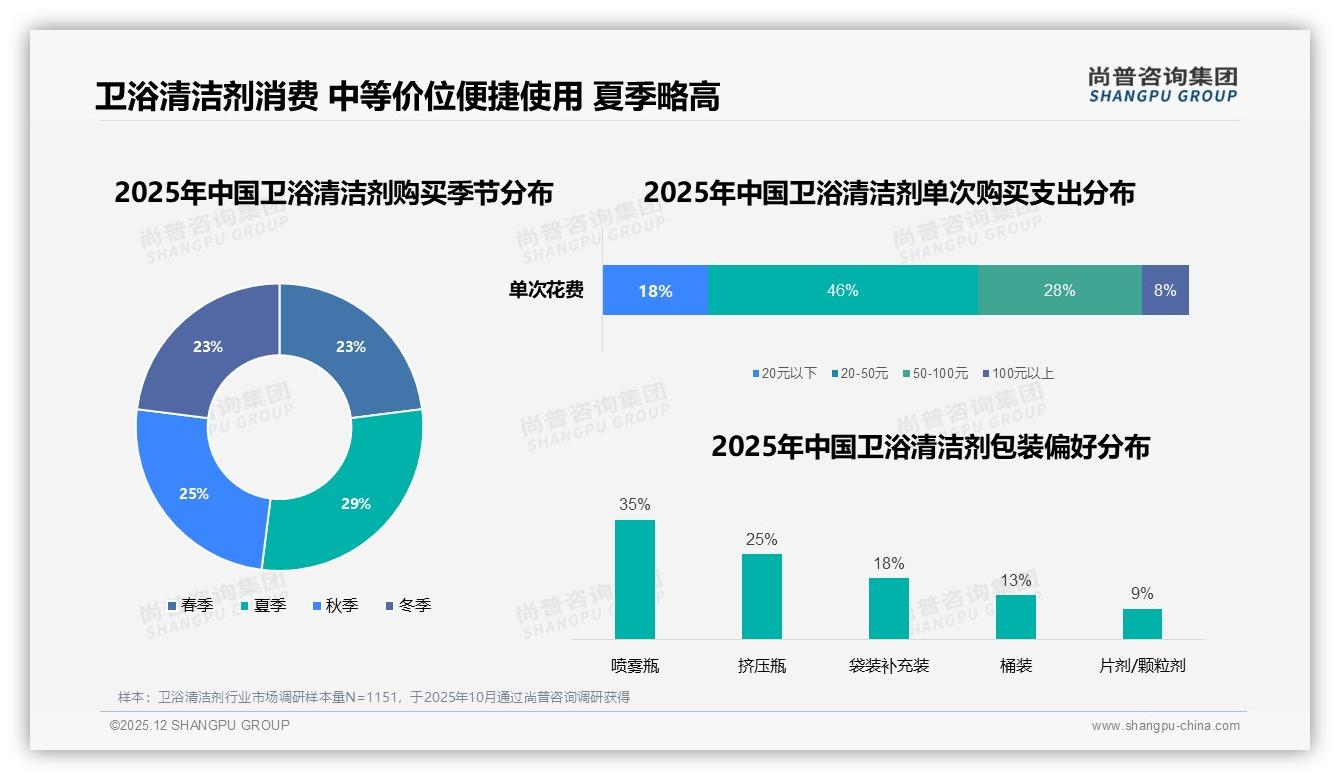 卫浴清洁剂52%消费者依赖促销，价格上涨10%后17%换品牌——尚普咨询集团白皮书指出价格敏感痛点-2025年12月-卫浴清洁剂-38