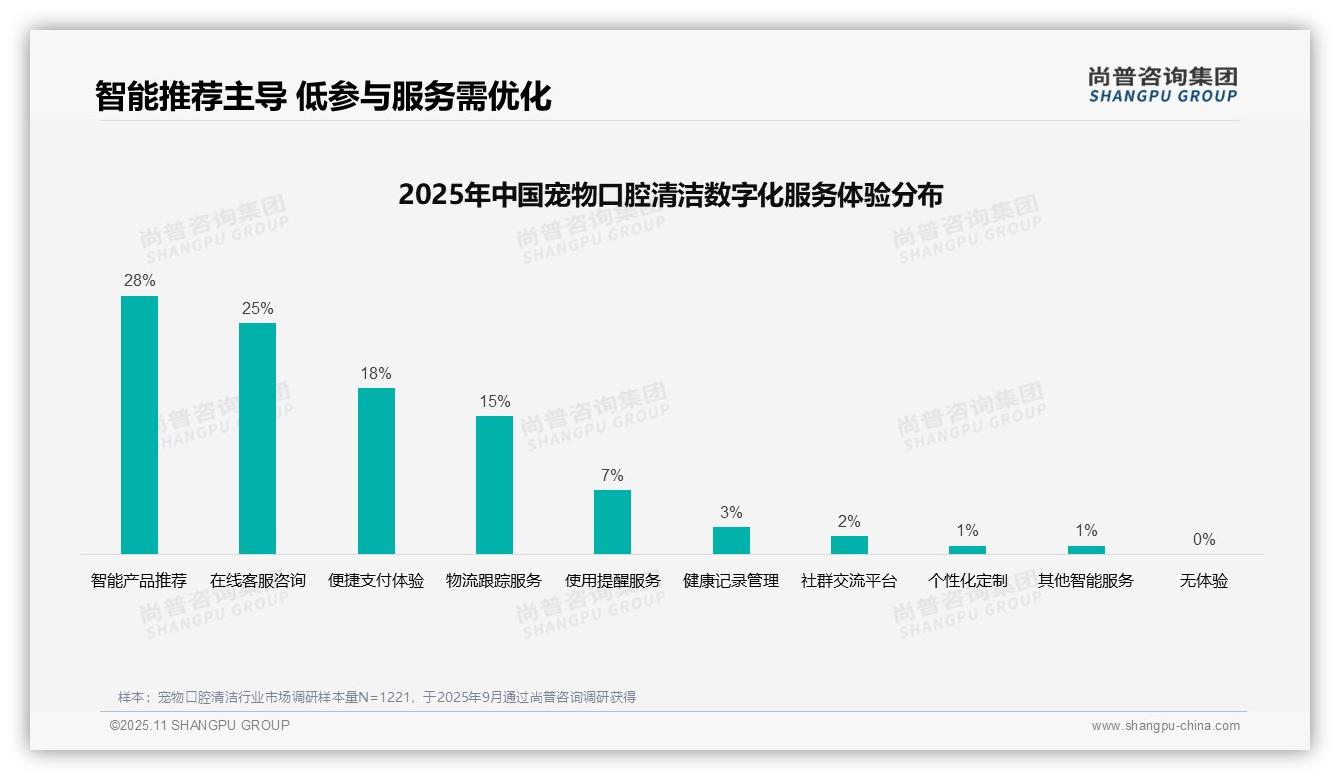 35%消费者依赖亲友推荐获取信息——尚普咨询集团研究报告关键发现-2025年11月-宠物口腔清洁-38