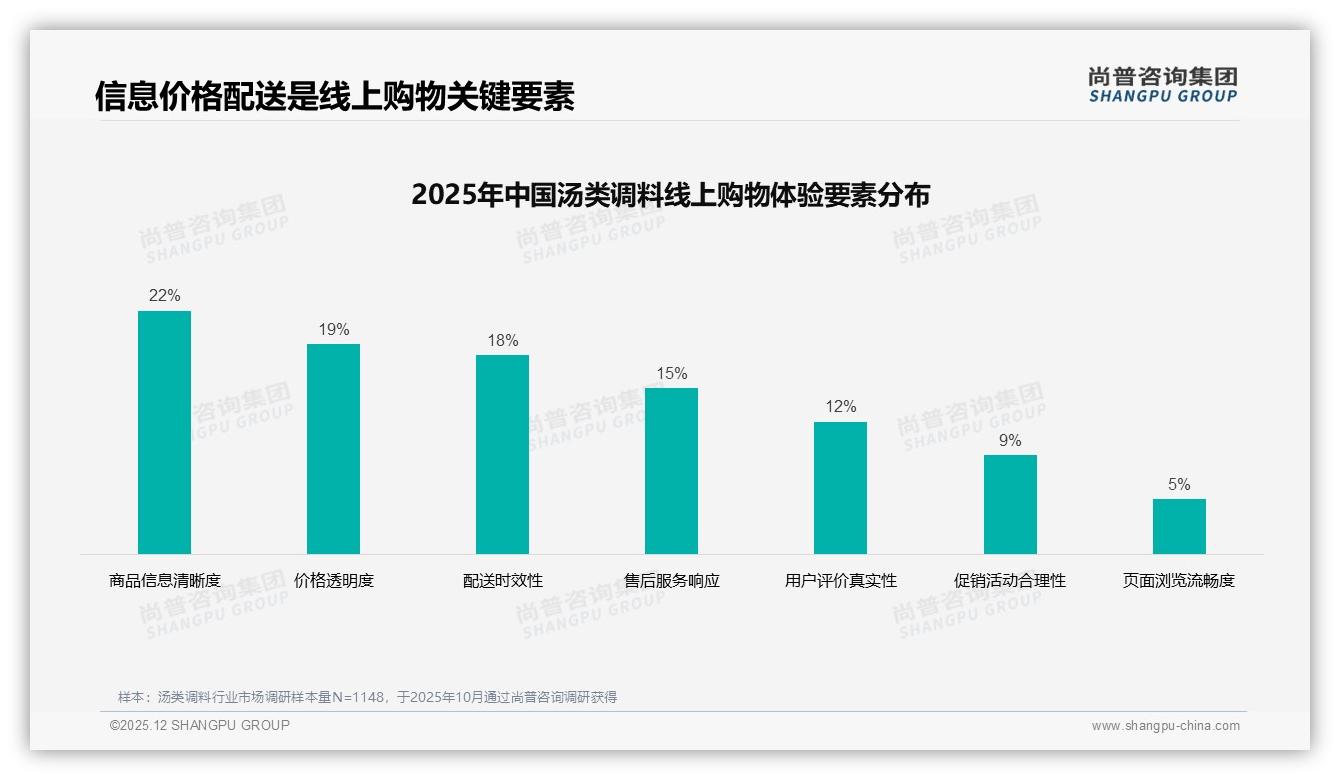 尚普咨询集团数据洞察：冬季35%汤类调料销量登顶，品牌推季节性高端款-2025年12月-汤类调料-38