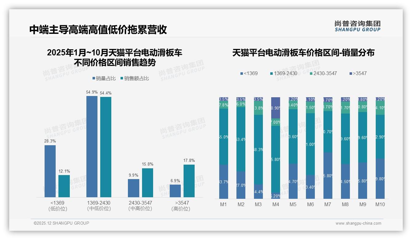 尚普咨询集团数据洞察：26至35岁男性68%主导电动滑板车中端市场54%-2025年12月-电动滑板车-38