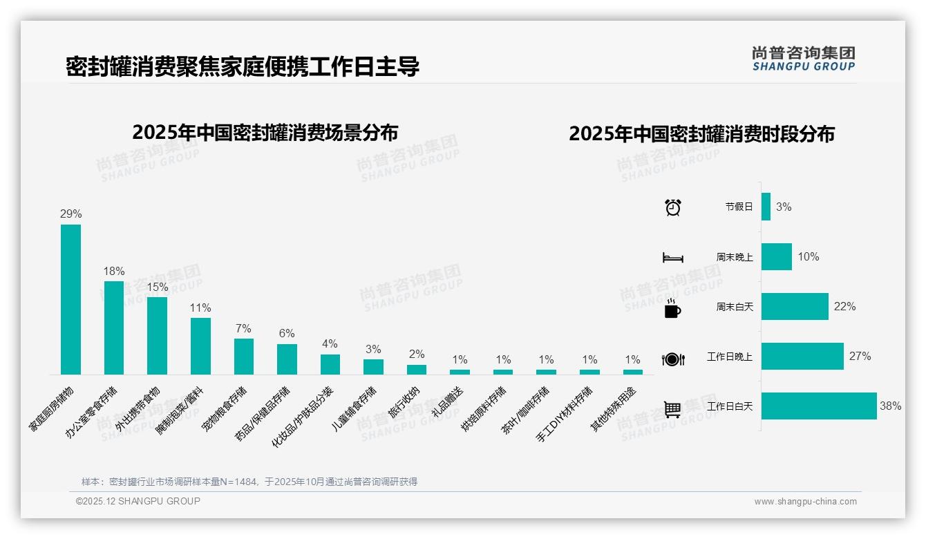 尚普咨询集团行业观察：47%密封罐用户愿尝新38%因新品牌更换-2025年12月-密封罐-38