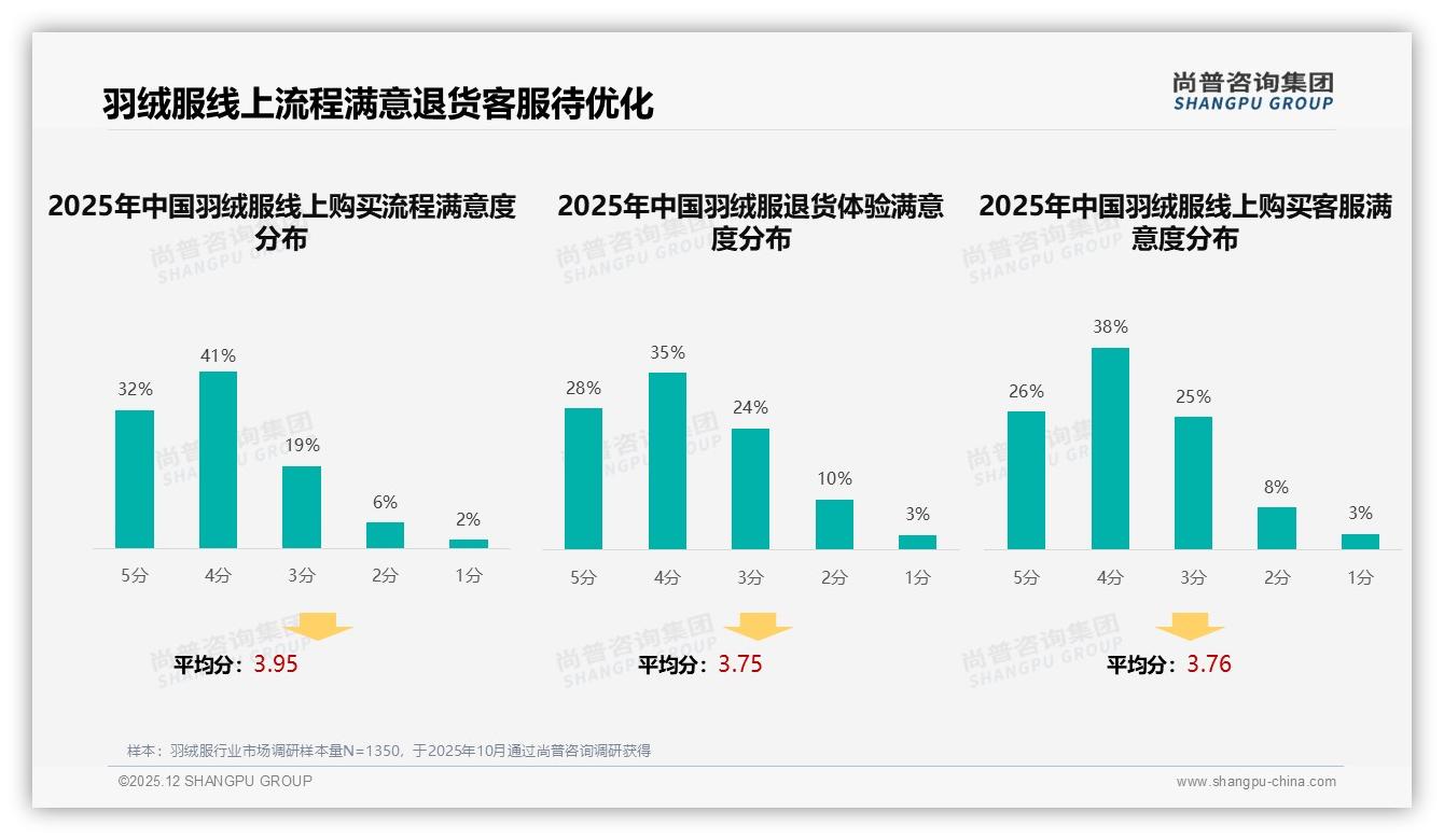智能尺码推荐31%需求居首，羽绒服线上体验进入AI时代——尚普咨询集团专题解读-2025年12月-羽绒服-38