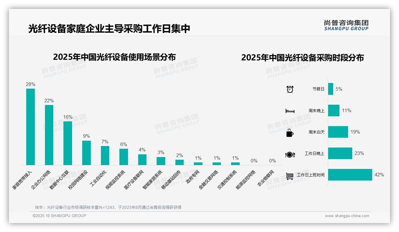 决策参考：尚普咨询集团报告强调光纤设备42%采购发生在工作日上班时间-2025年10月-光纤设备-38
