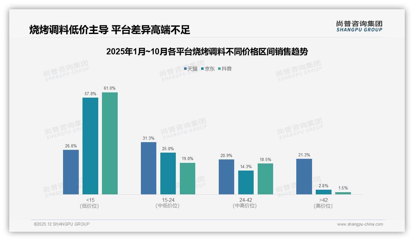 66%低价销量占比倒逼烧烤调料利润重构——尚普咨询集团数据洞察-2025年12月-烧烤调料-38
