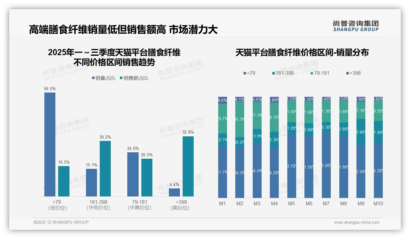 尚普咨询集团品类洞察：68%国产膳食纤维领先，功效价格型占31%——尚普咨询集团《2025年中国膳食纤维市场洞察报告》-2025年12月-膳食纤维-38