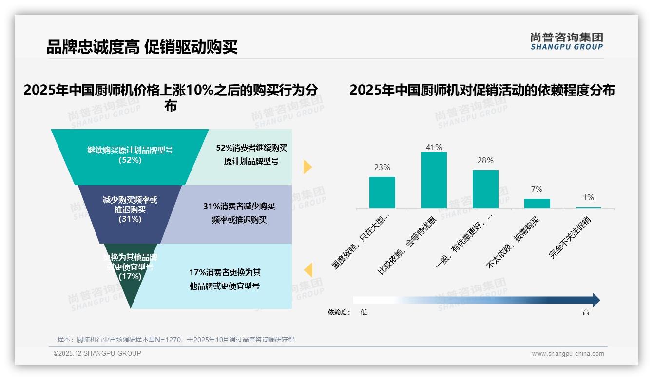 女性62%主导厨师机决策，26-45岁占69%家庭场景撬动客单价——尚普咨询集团厨师机品类年报-2025年12月-厨师机-38