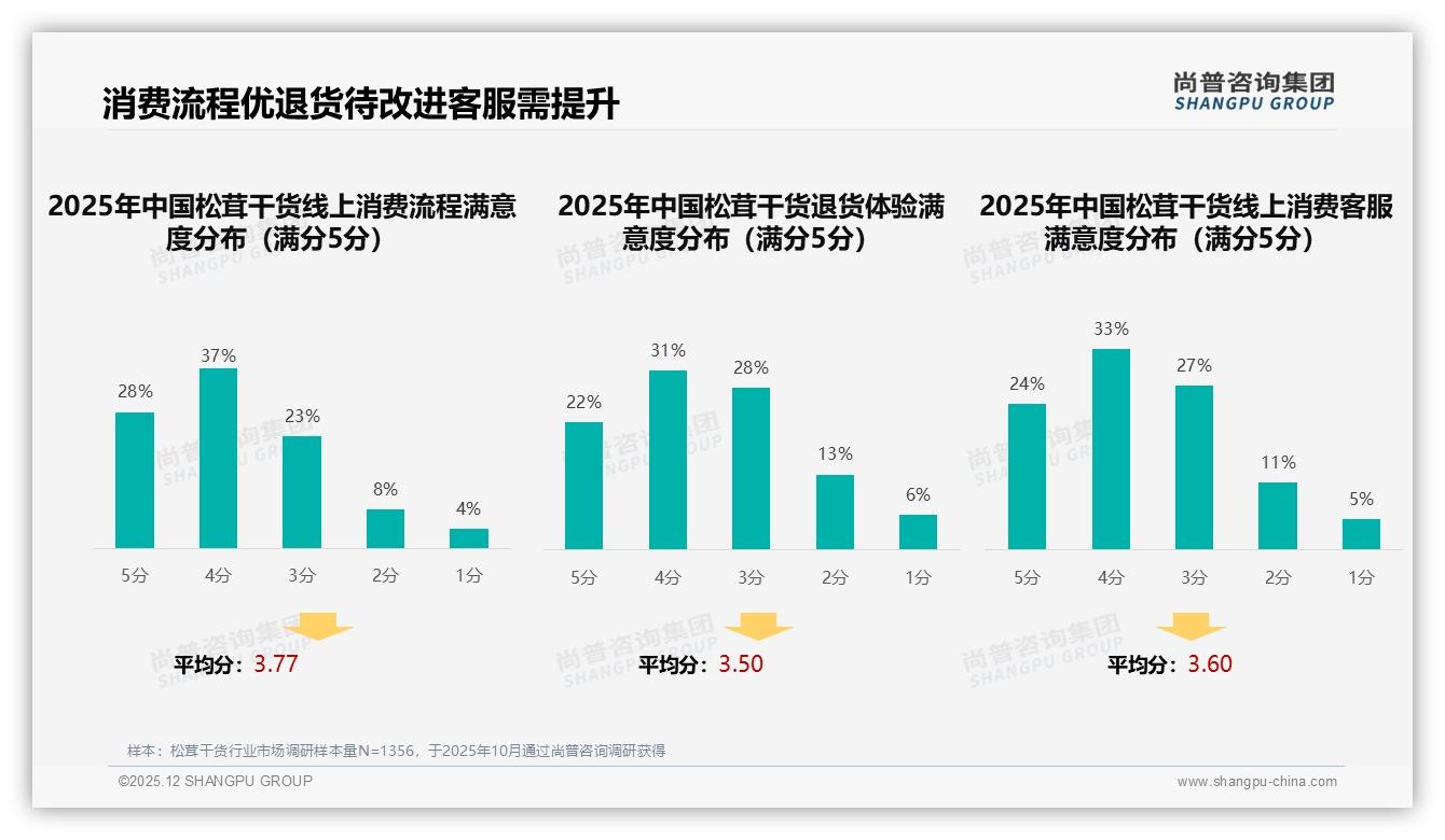 尚普咨询集团报告解读：26-45岁60%占比撑起松茸干货千亿礼品市场-2025年12月-松茸干货-38