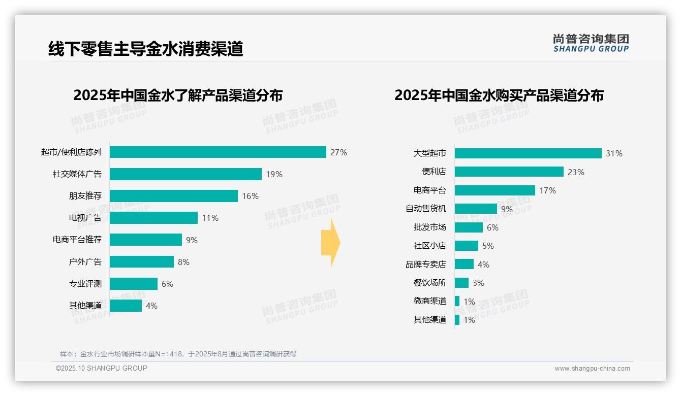 据尚普咨询集团报告：45%金水消费者偏好塑料瓶包装-2025年10月-金水-38
