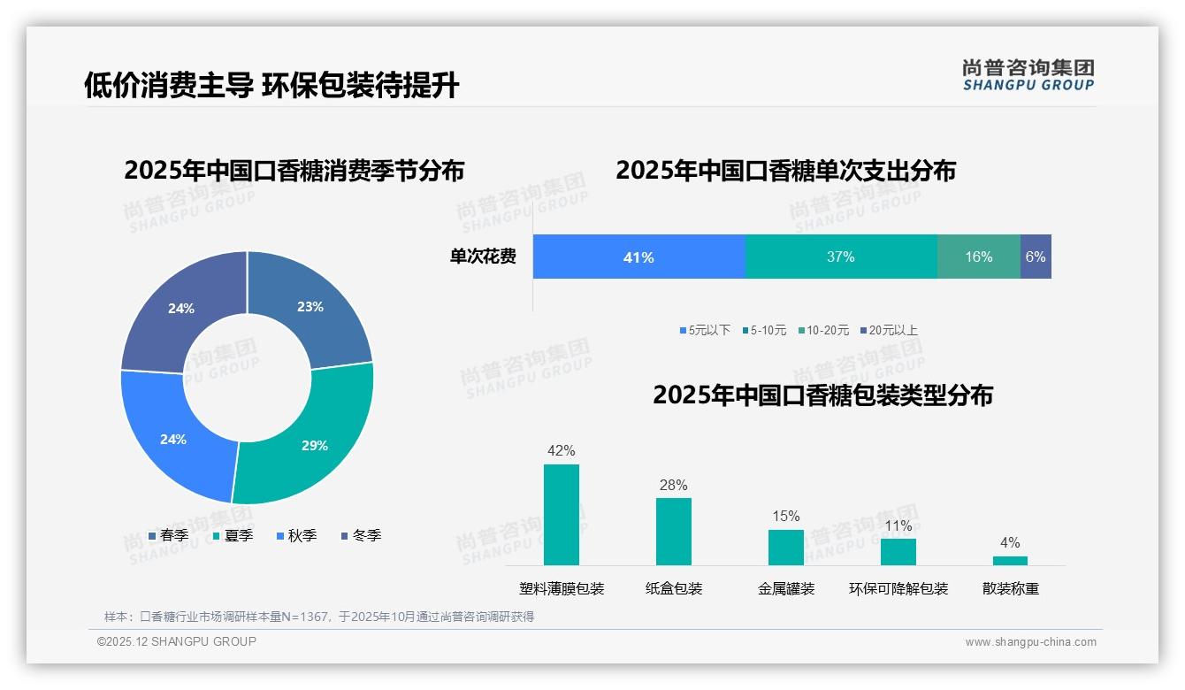 每天42%消费者多次咀嚼口香糖，品牌押注3至8元价格带抢占高频入口——尚普咨询集团报告披露-2025年12月-口香糖-38