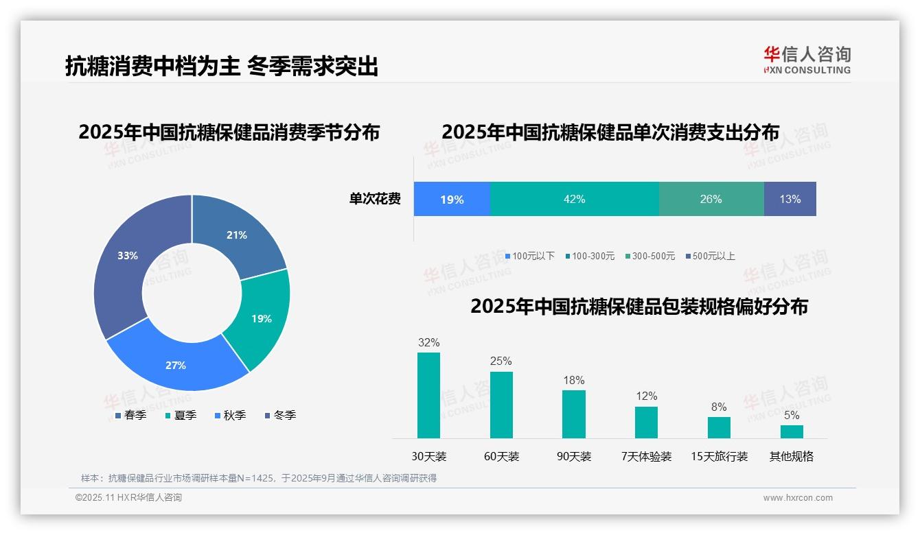 华信人咨询证实：84%抗糖保健品购买来自线上渠道-2025年11月-抗糖保健品-38