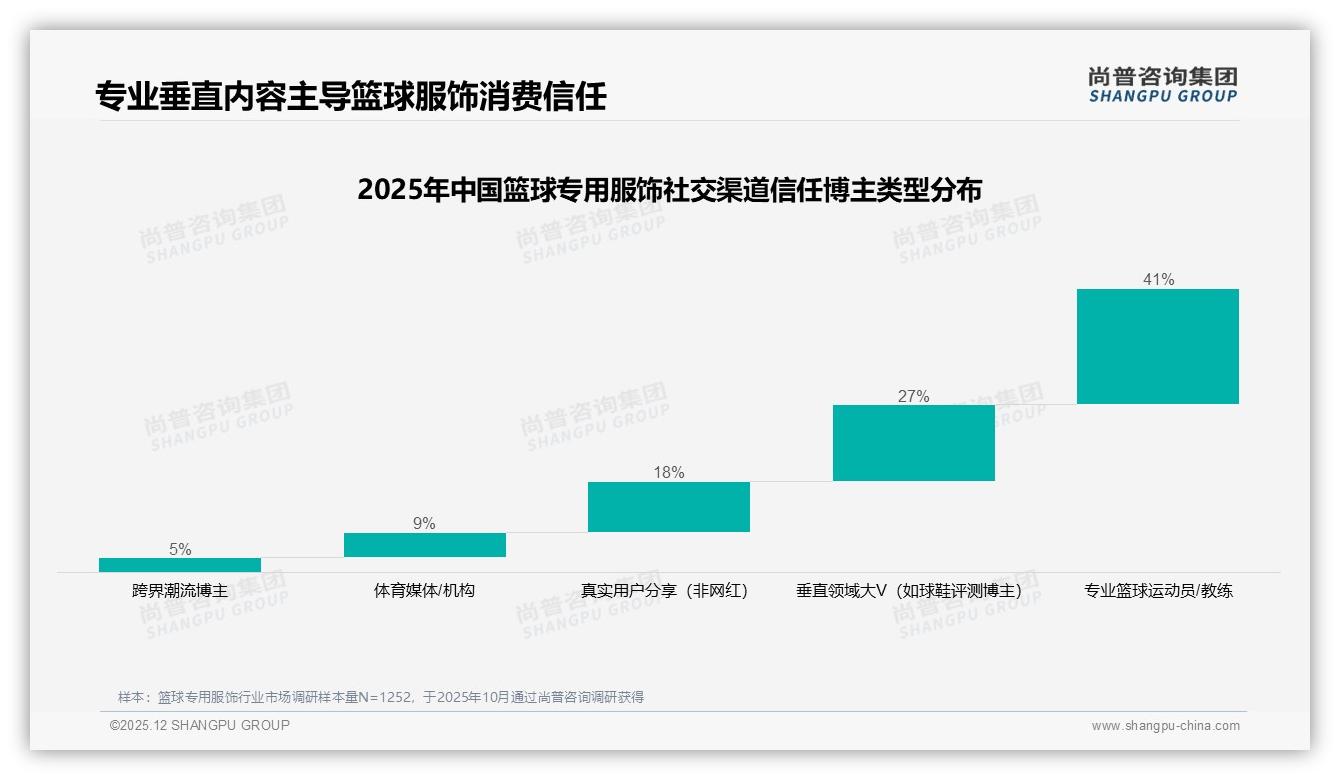 篮球专用服饰夏季38%销售高峰，品牌提前3个月锁库存——尚普咨询集团年度复盘-2025年12月-篮球专用服饰-38
