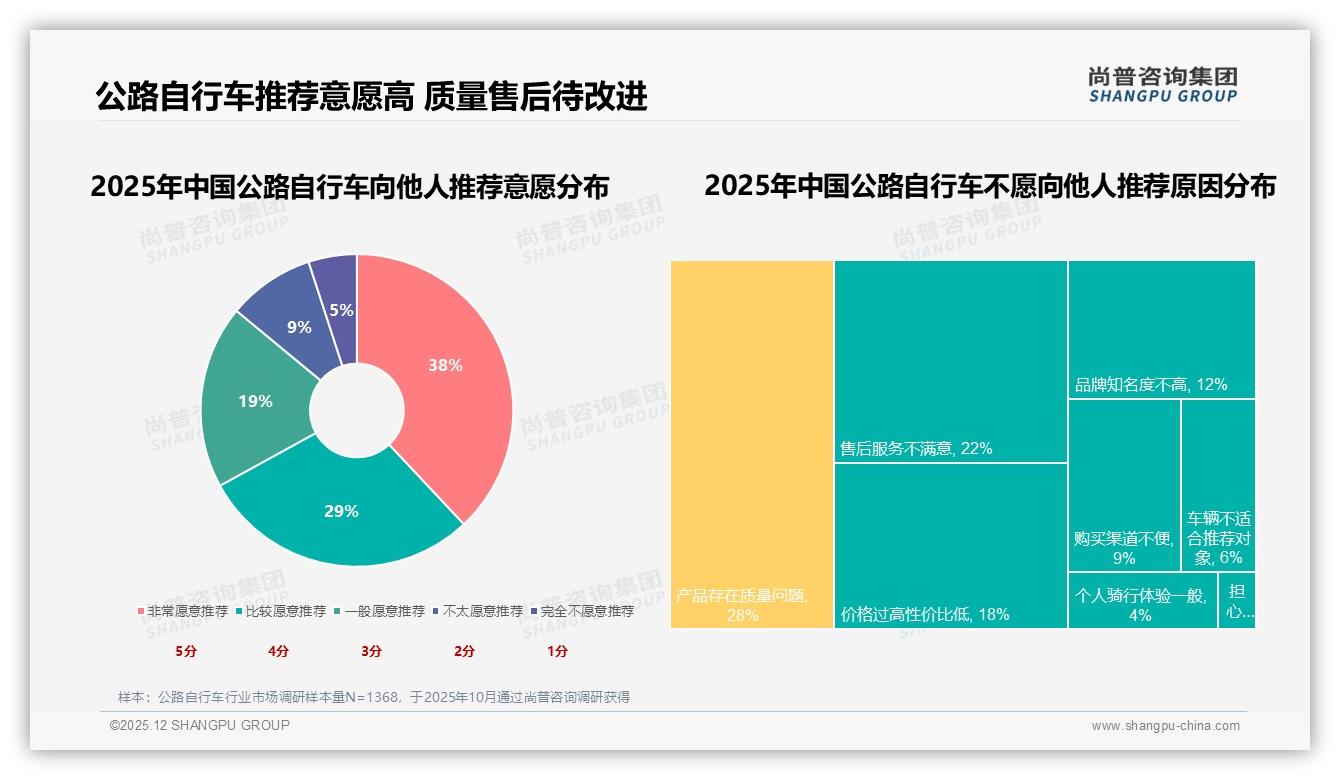 52%国产公路自行车品牌反超进口，性能技术导向占31%——尚普咨询集团白皮书指出-2025年12月-公路自行车-38