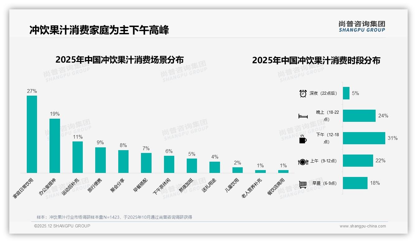 每月几次购买占31%揭示冲饮果汁中低频消费趋势——尚普咨询集团最新冲饮果汁研报-2025年12月-冲饮果汁-38