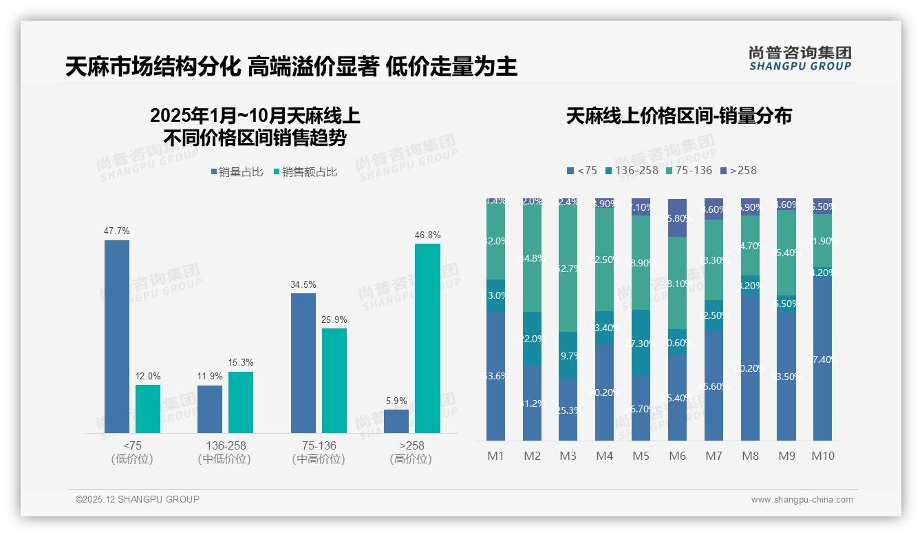 尚普咨询集团行业观察：27%消费者偏好野生天麻品质溢价空间大-2025年12月-天麻-38