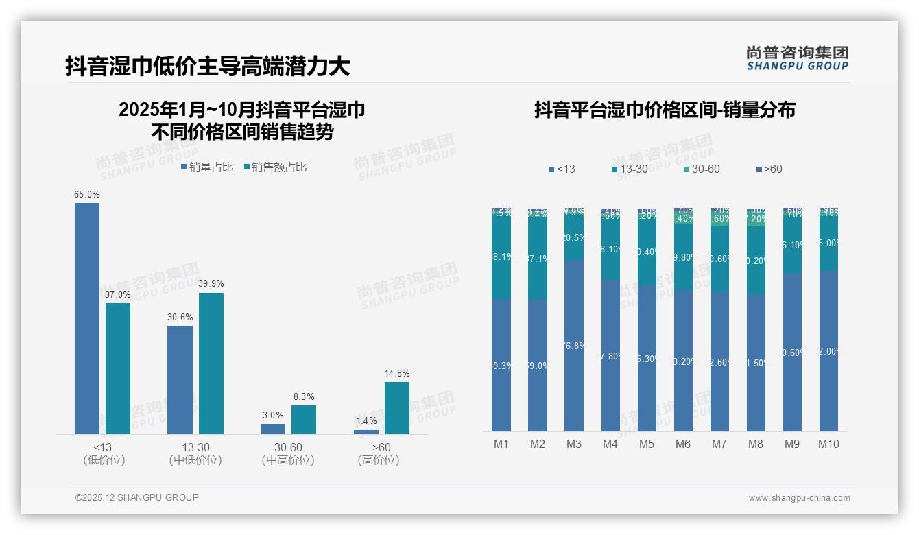 尚普咨询集团数据洞察：抖音低价湿巾占65%销量，品牌如何突围溢价-2025年12月-湿巾-38