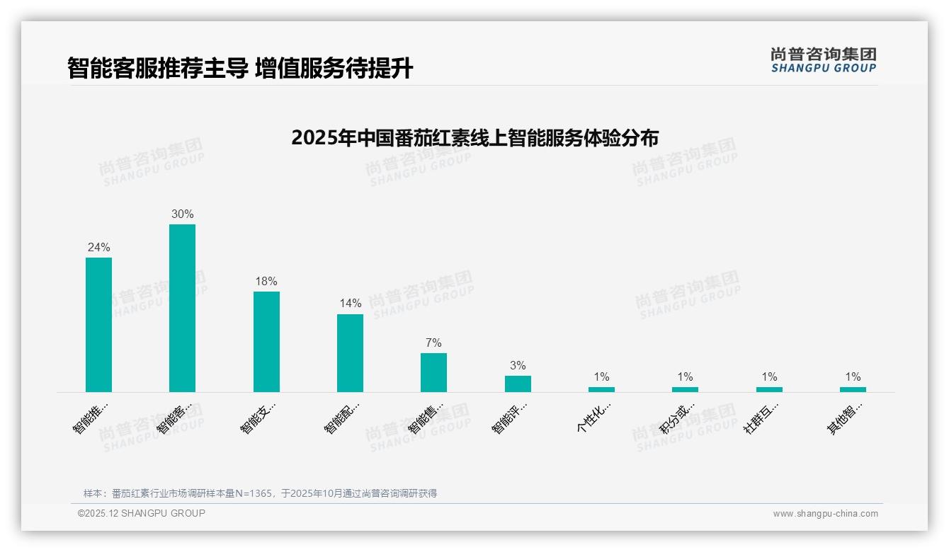 69%消费者促销敏感，价格上涨10%仅47%持续购买番茄红素-2025年12月-番茄红素-38