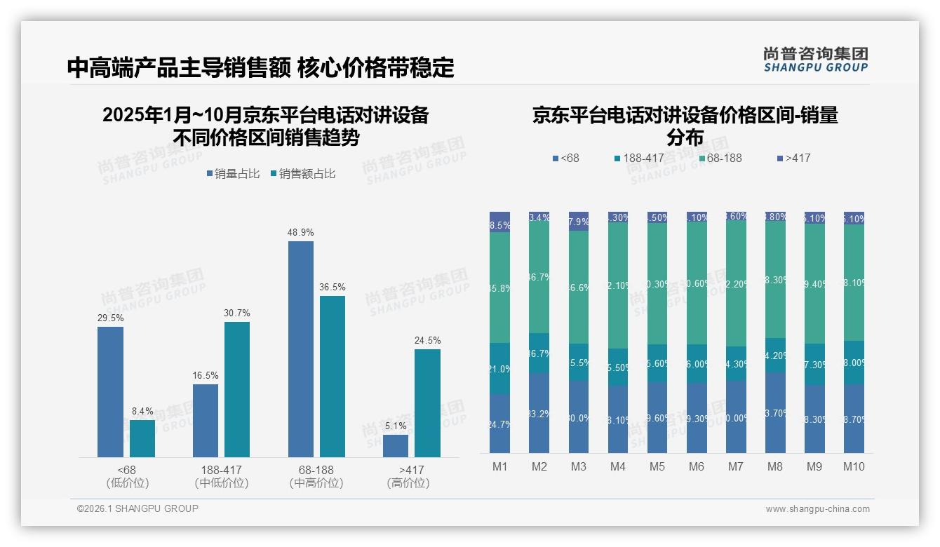 38%用户爱发朋友圈电话对讲设备口碑裂变待激活——尚普咨询集团数据洞察-2026年1月-电话对讲设备-38