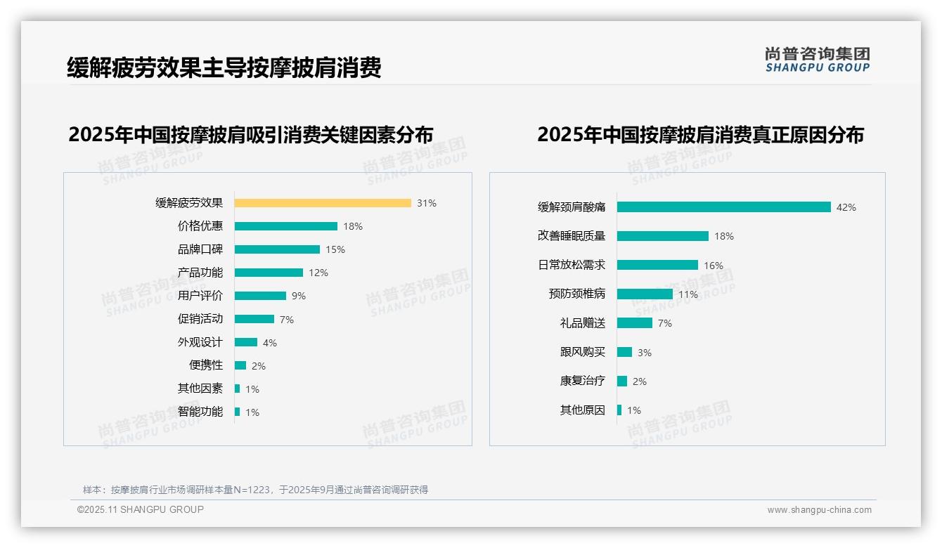 42%消费者因缓解颈肩酸痛购买按摩披肩——尚普咨询集团报告深度解析-2025年11月-按摩披肩-38