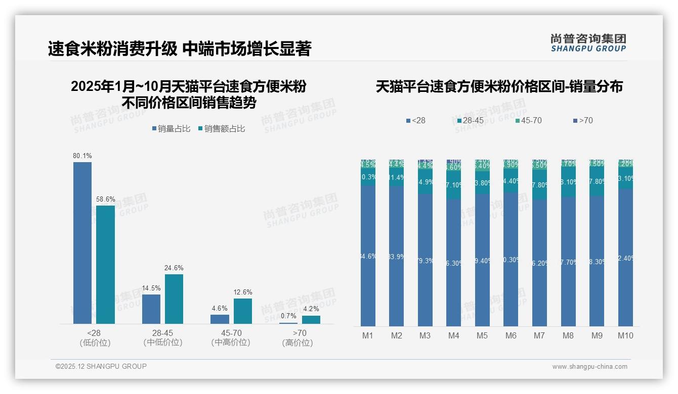 尚普咨询集团行业观察：传统口味28%+地方特色22%仍主导，健康轻食18%速食方便米粉新蓝海-2025年12月-速食方便米粉-38