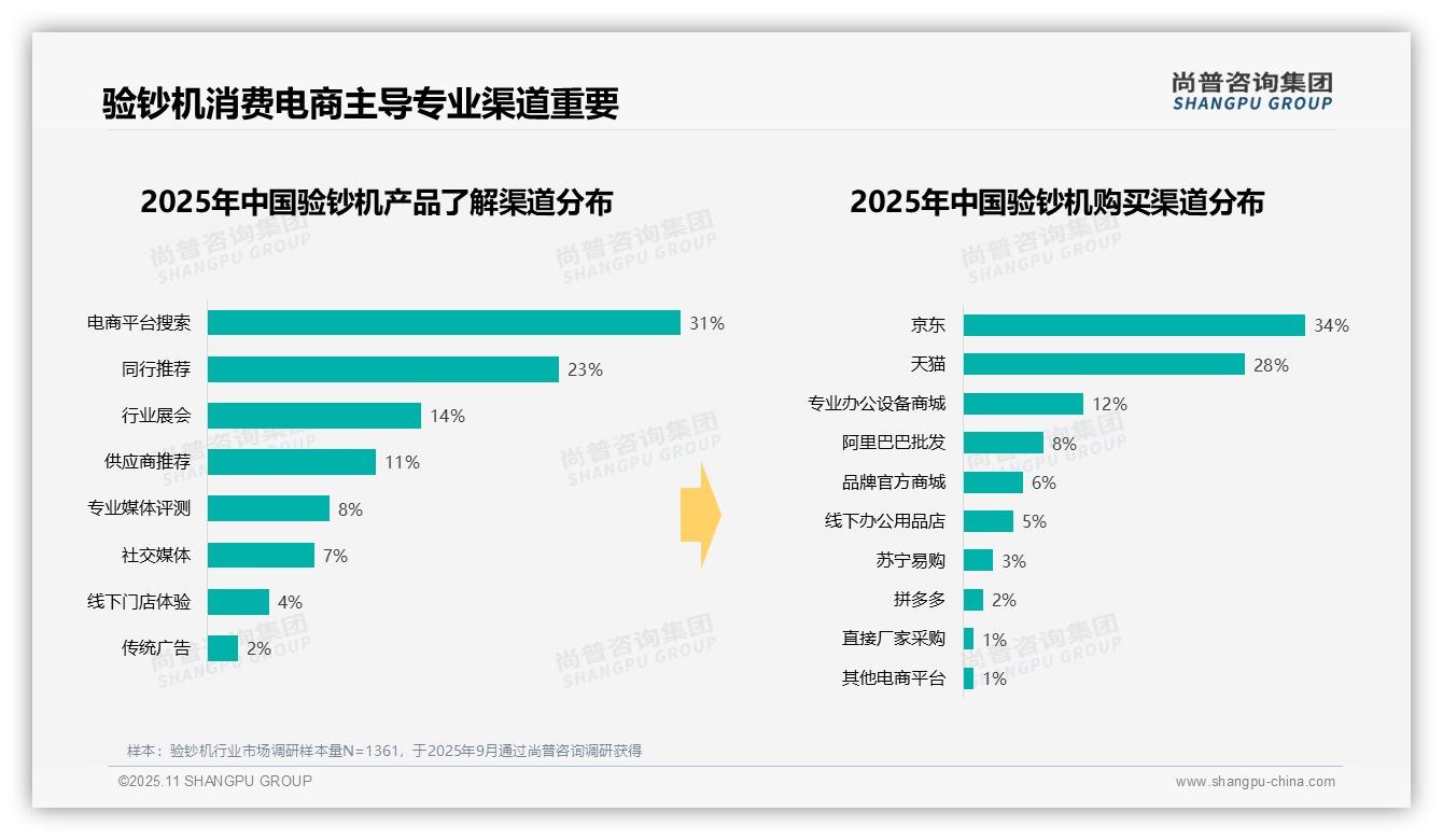 尚普咨询集团报告解读：为何说验钞机工作日购买占比47%主导-2025年11月-验钞机-38