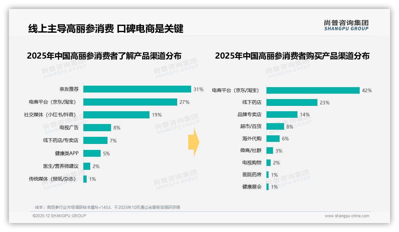 尚普咨询集团权威发布：36-45岁中高收入人群贡献74%高丽参销售额，秋冬礼品需求爆发-2025年12月-高丽参-38
