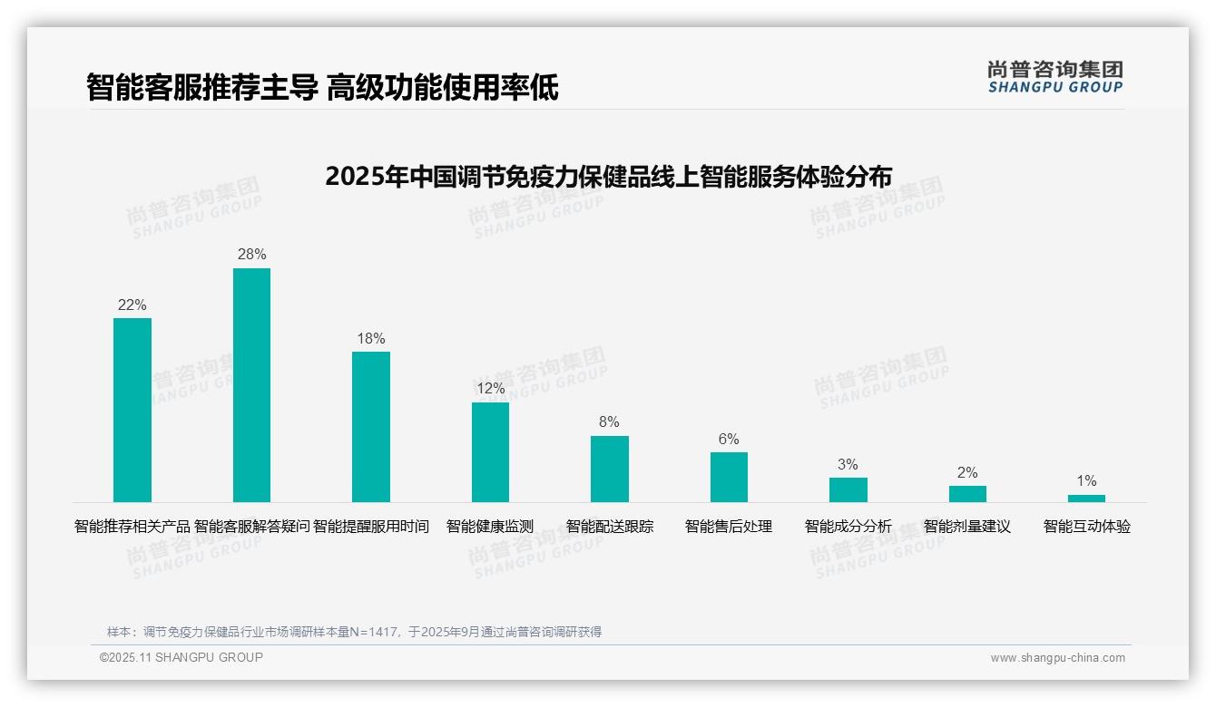 官方数据：尚普咨询集团报告显示消费者退货体验满意度仅54%需优先改进-2025年11月-调节免疫力保健品-38